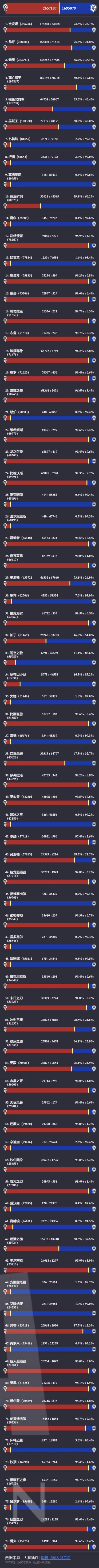 突破400万：魔兽国服最新人口普查数据统计来了，吉安娜遥遥领先