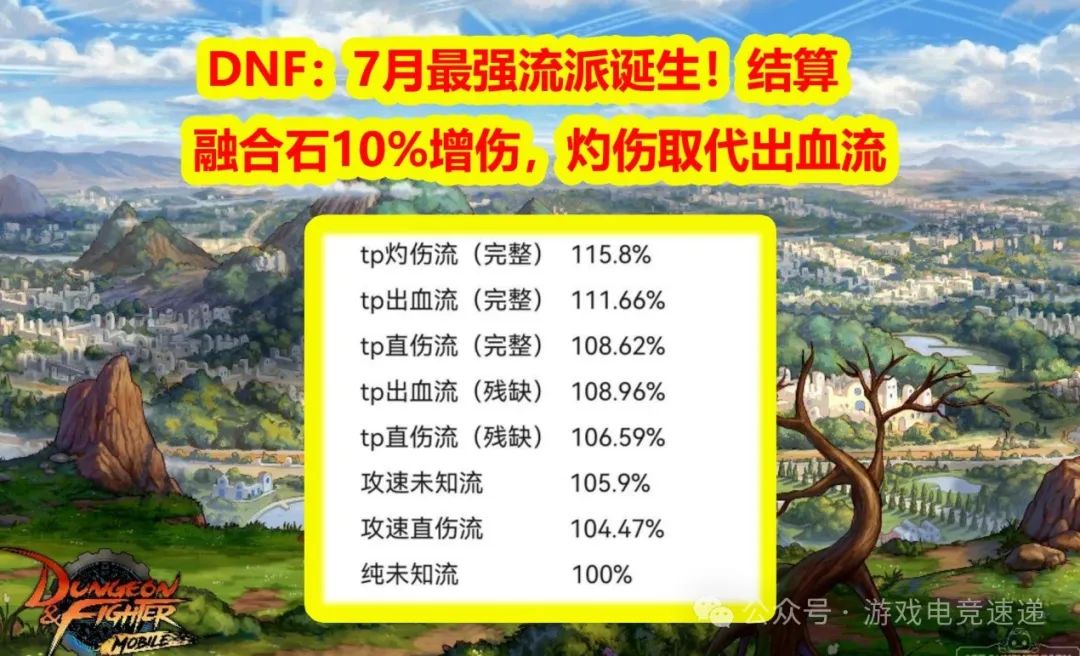 【DNF出装】：7月最强流派诞生！结算融合石10%增伤，灼伤取代出血流