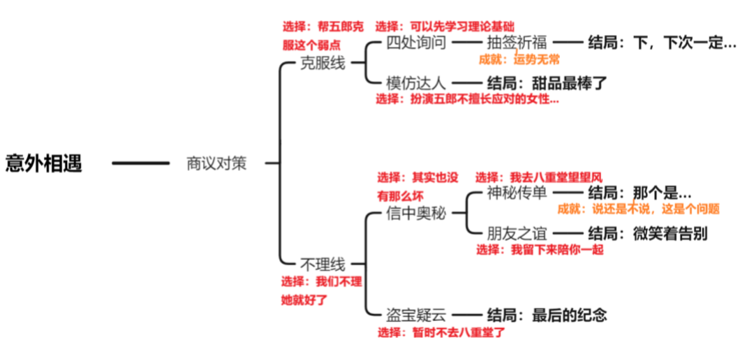 原神五郎邀约任务攻略：解锁全部结局！