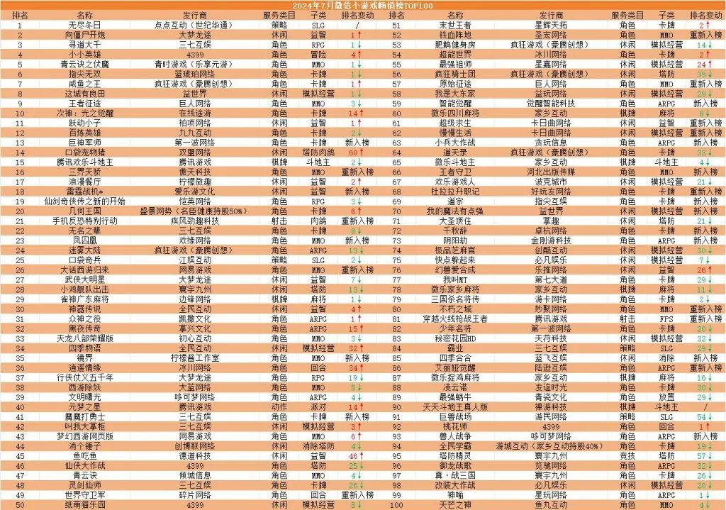 7月小游戏畅销榜Top 100：MMO游戏数量增多，26款新入榜