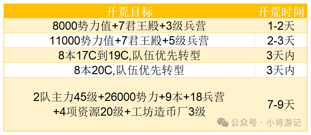 新赛季开荒T0阵容推荐，白板满红都能玩，目标8本20C