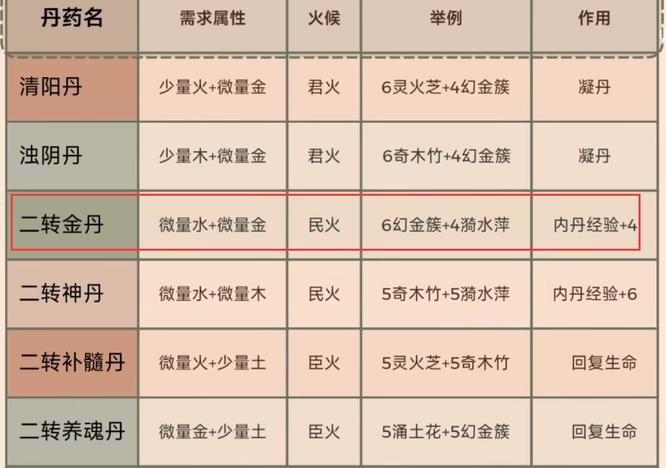 二转金丹经验值提升攻略：如何轻松突破经验瓶颈