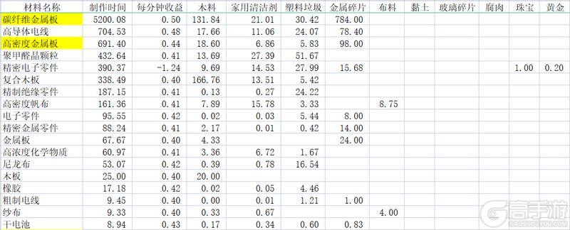 活下去 炼金攻略 与收益解析